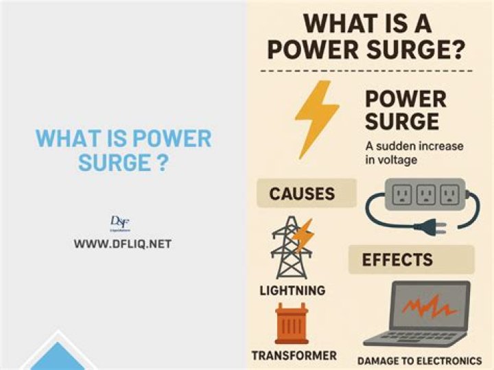 What happens if there is a power surge?