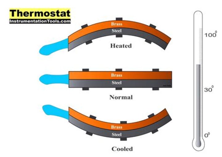 What happens when thermostat reaches temperature?