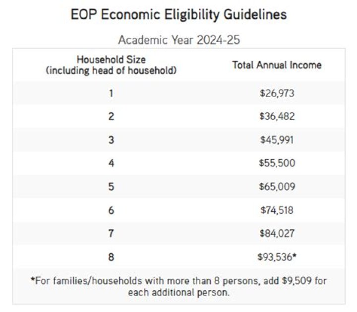 What income qualifies for EOP