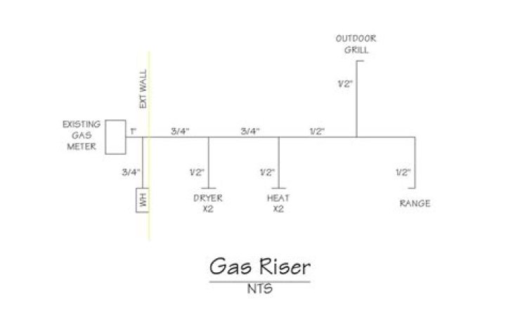 What is a gas riser diagram?
