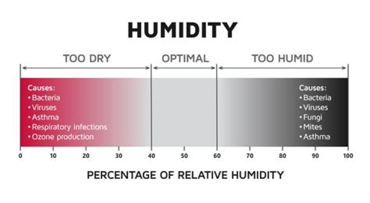 What is a good indoor humidity in summer