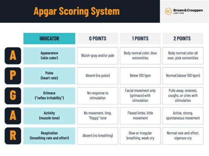 What is a normal Apgar score
