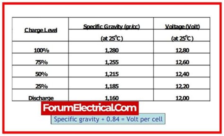 What is a typical specific gravity reading for a battery in good condition?