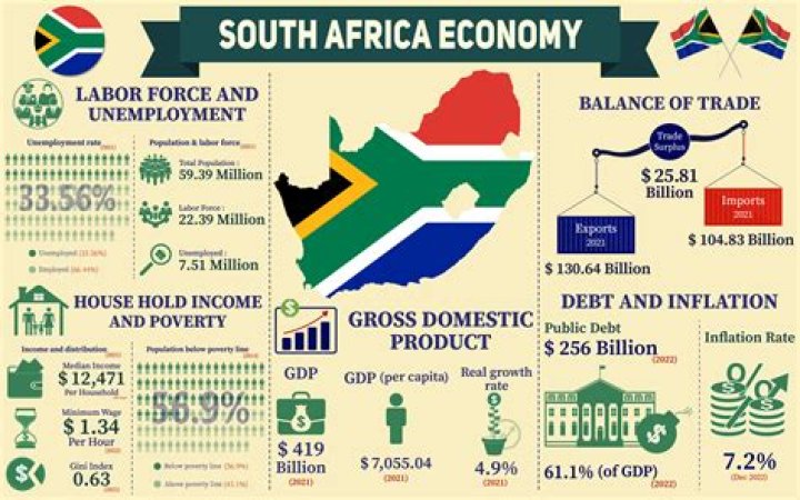 What is Africas main source of income