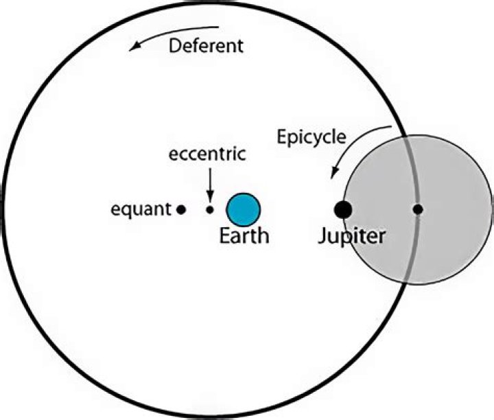 What is an Epicycle supposed to explain