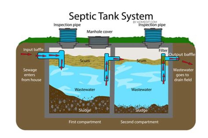 What is black water in septic tank?