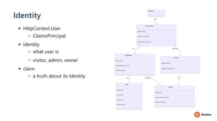 What is ClaimsIdentity C