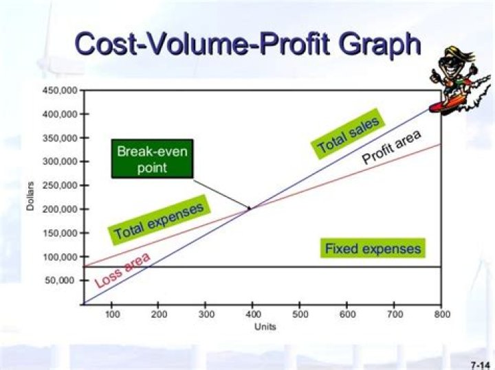 What is cost volume profit relationship