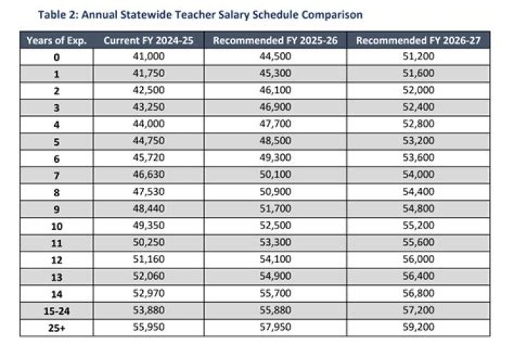What is Ed Hardy salary?