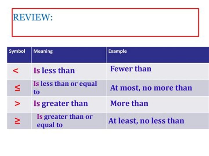 What is fewer than in math