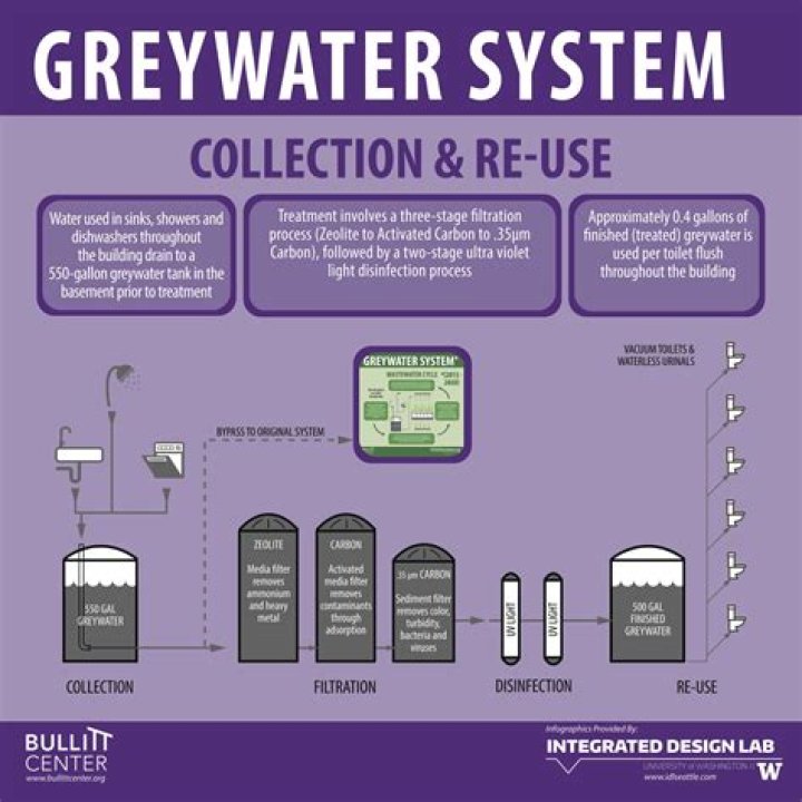 What is grey water capacity?