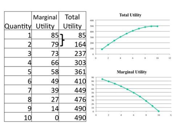 What is marginal utility in simple words?