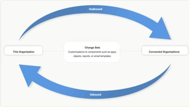 What is outbound change salesforce