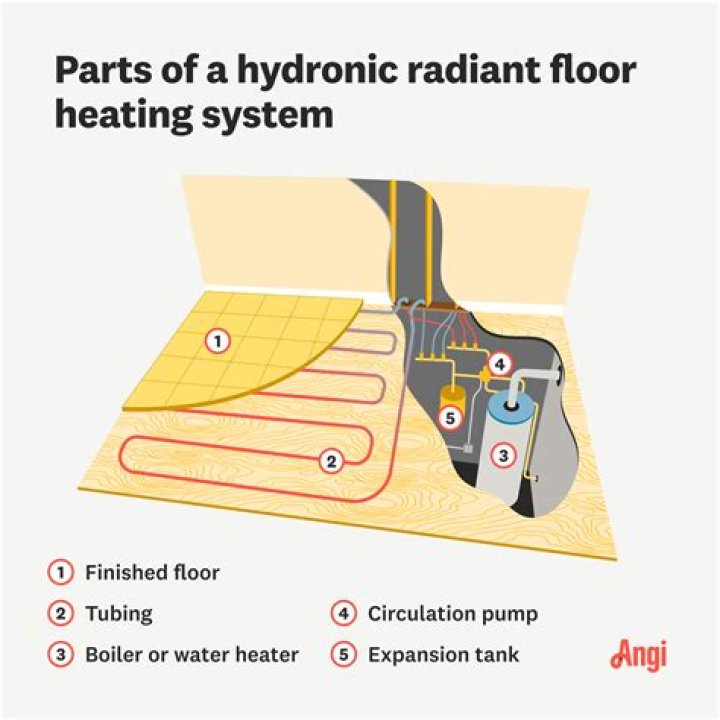 What is radiant in floor heat
