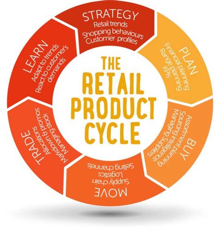 What is retail store life cycle