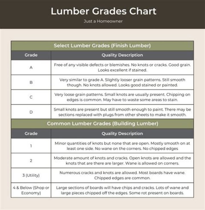 What is the best grade of lumber