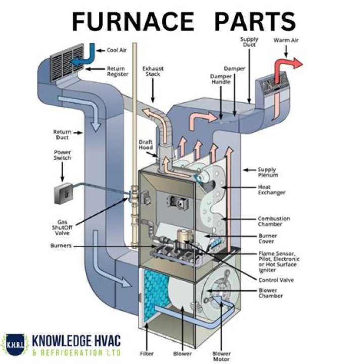 What is the blower compartment on a furnace?