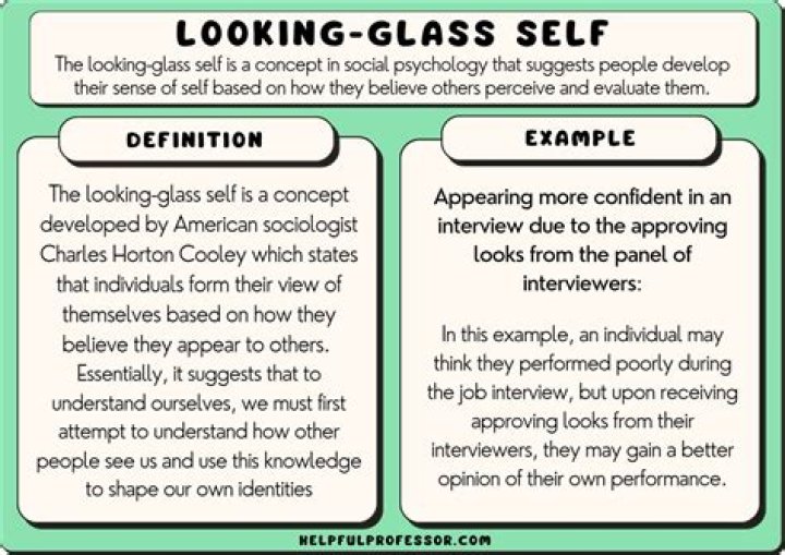 What is the concept of looking glass self