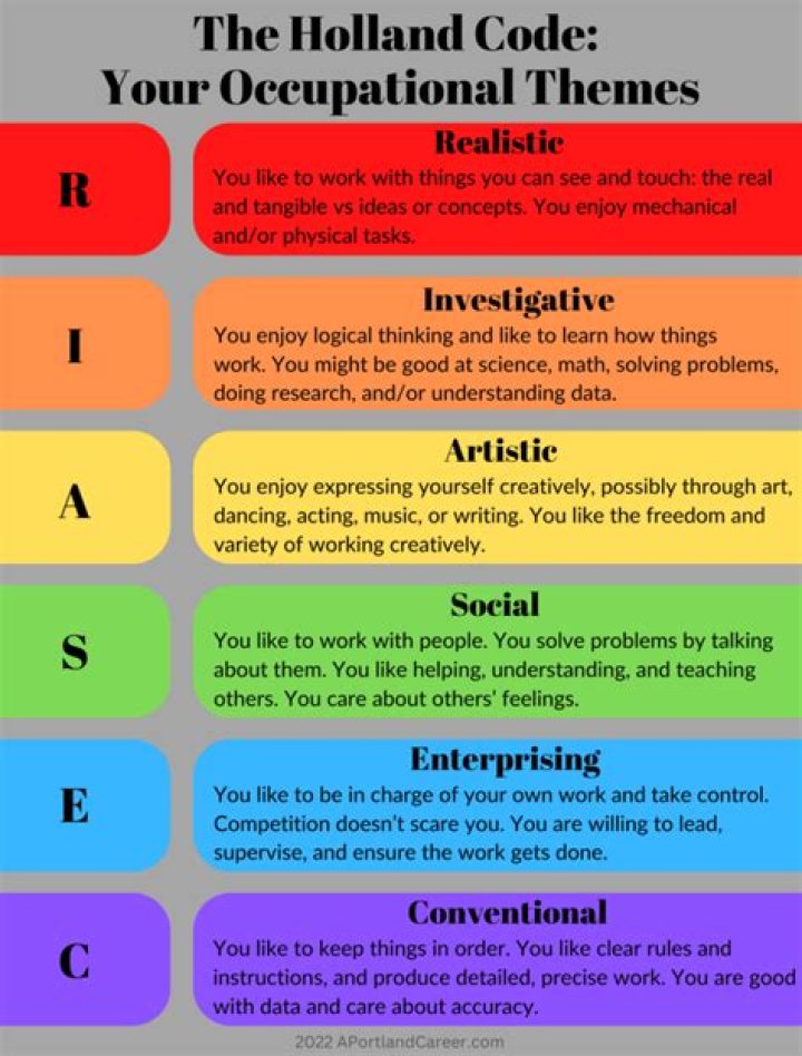 What is the Holland Code for registered nurse