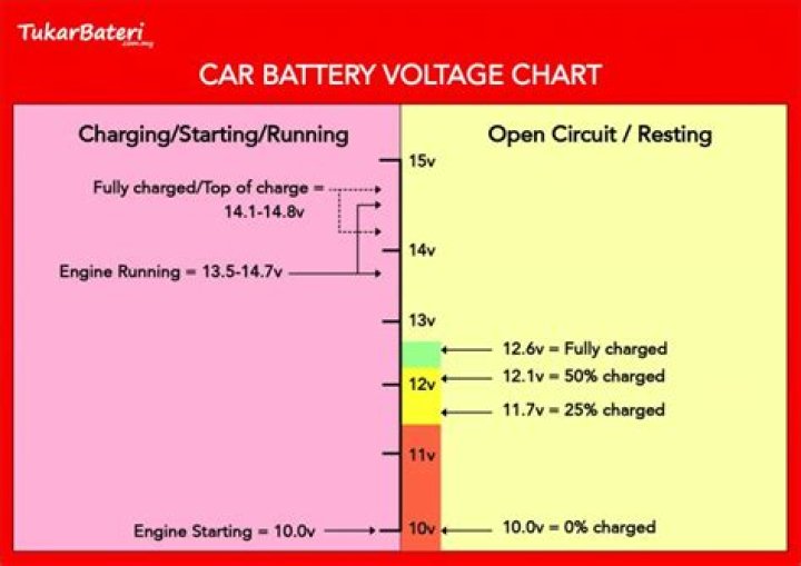 What is the normal voltage when the engine is running?