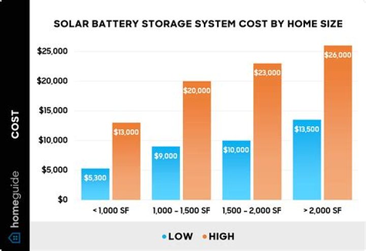 What is the problem with battery storage?