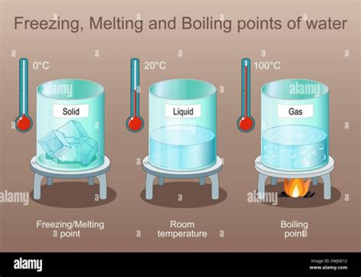 What is the process of melting and freezing