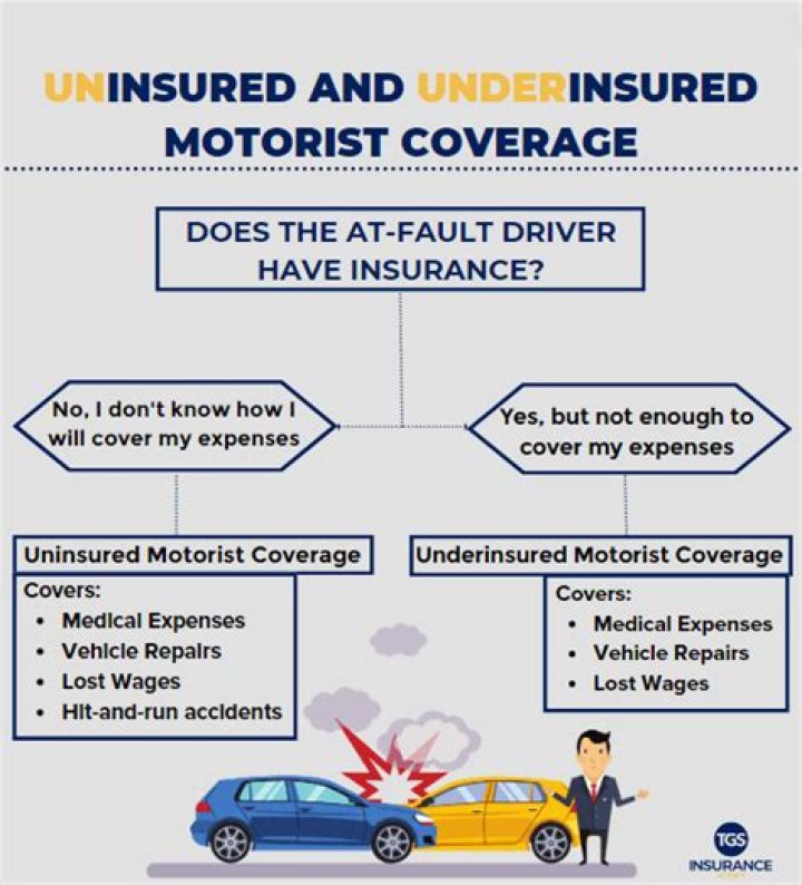 What is uninsured motorist coverage