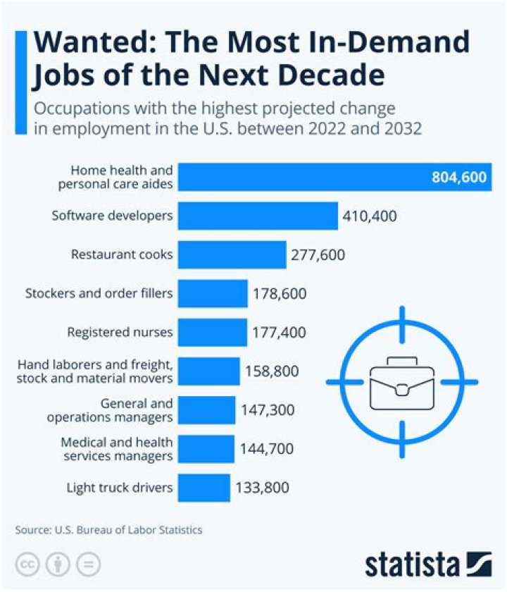 What jobs are in demand in Northern Ireland?