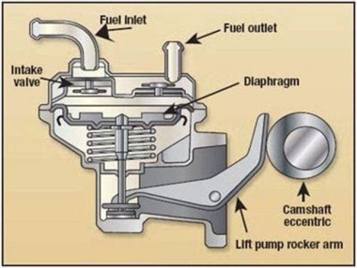 What kind of fuel pump does a six cylinder engine use?