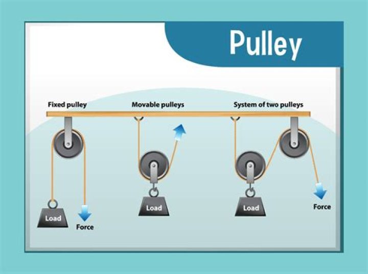 What kind of pulleys are used in cable systems?
