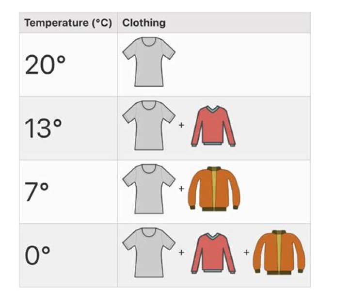 What should I wear for a 72 degree day?
