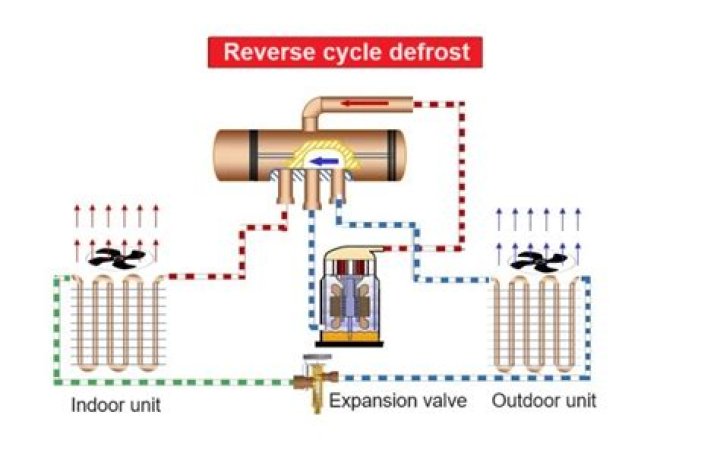 What terminates the defrost cycle