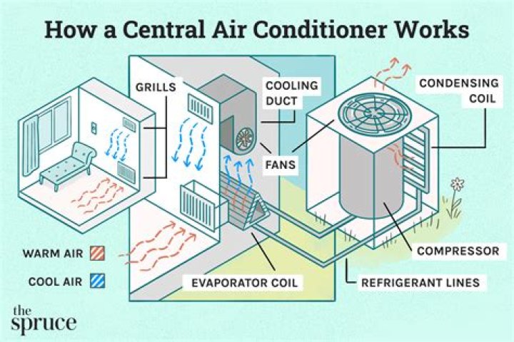 What to do if your central air unit is not working?