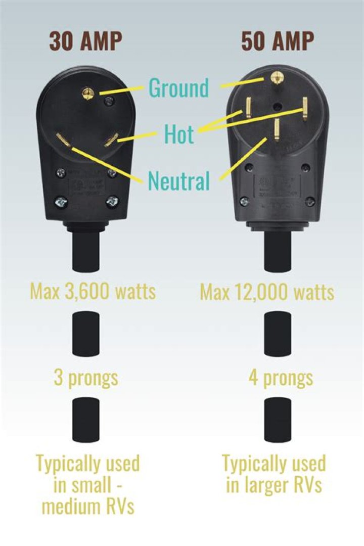 What voltage is a 50 amp RV outlet?