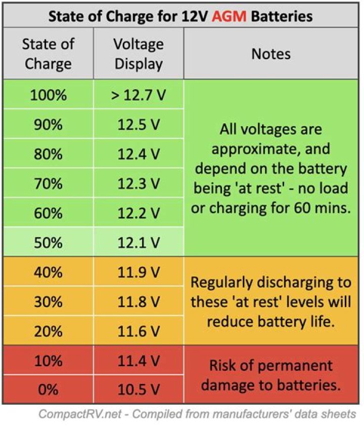 What voltage should RV batteries be at?