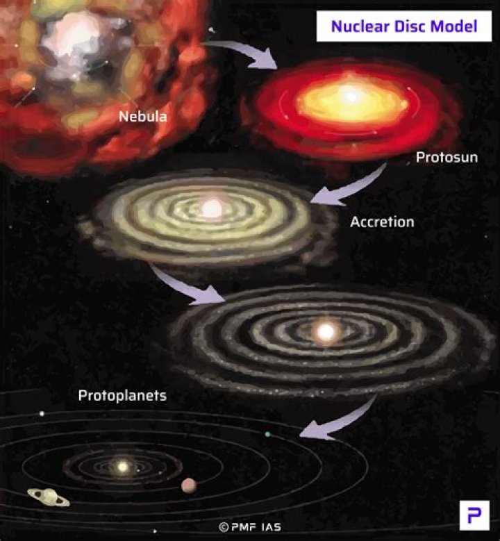 What were the three major components of the solar nebula