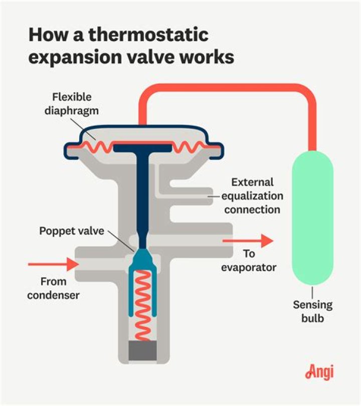 When does an expansion valve stop working properly?