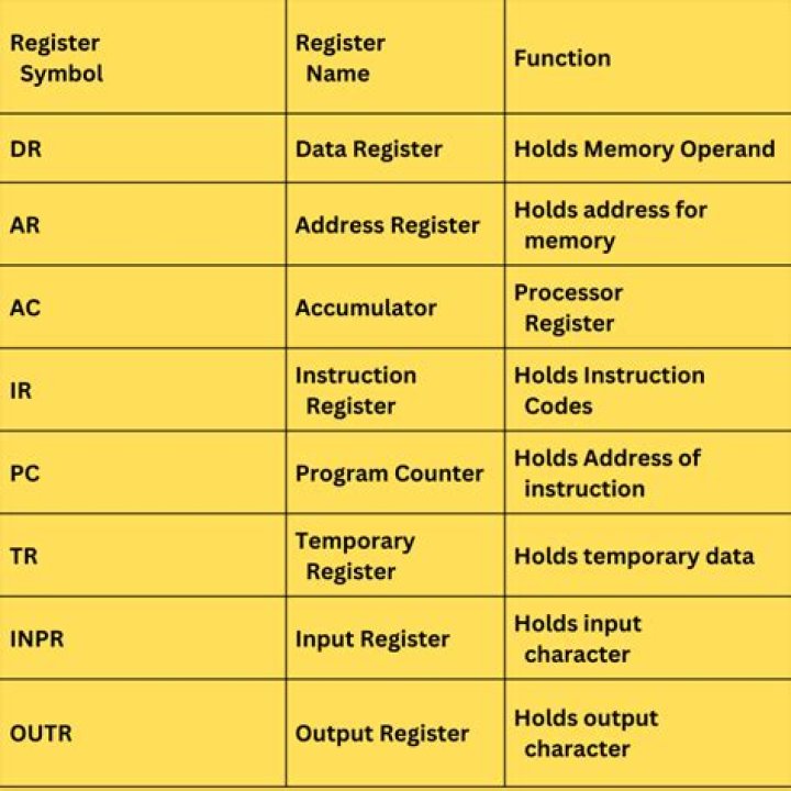 Where are the registers located in a home?