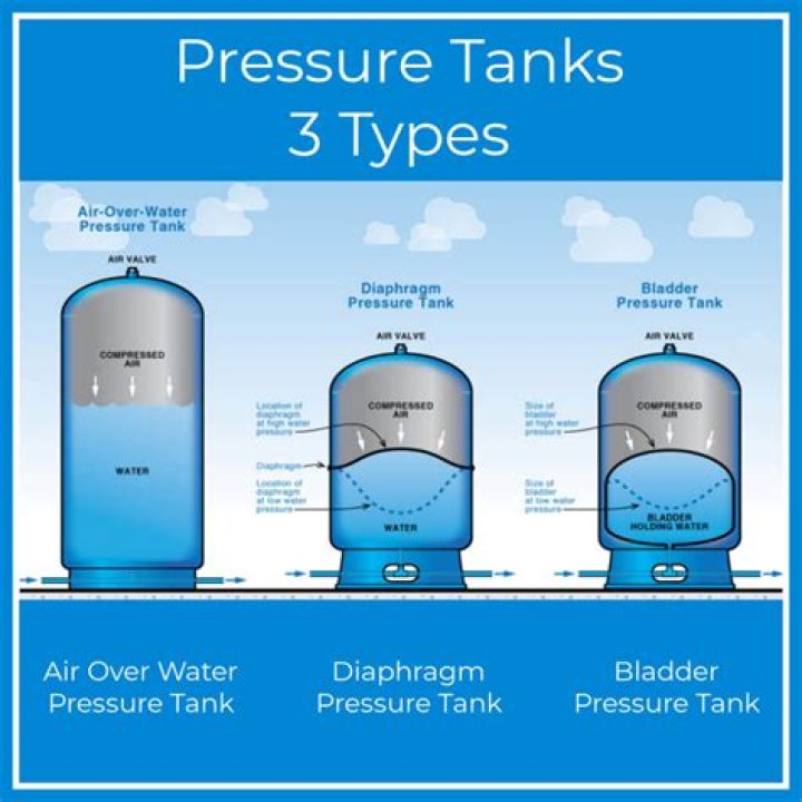 Where can I find low pressure storage tanks?