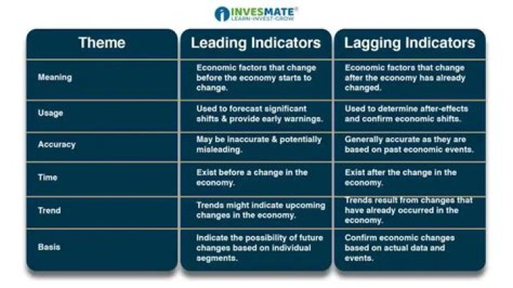 Which are leading indicators