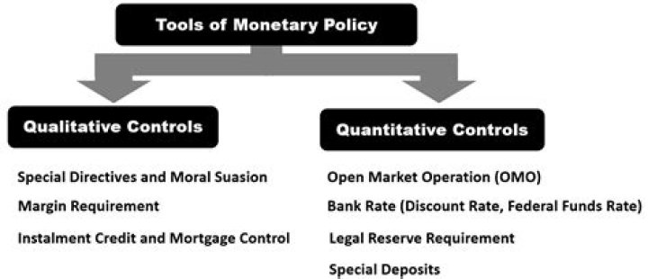 Which government organization plays the central role in monetary policy
