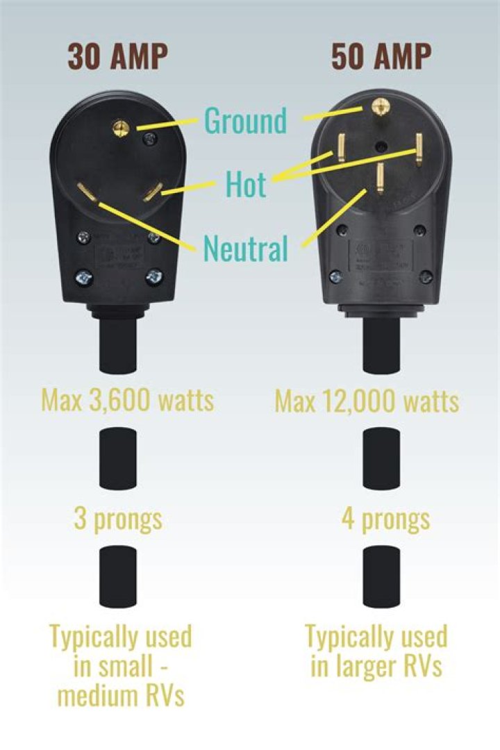 Which is better a 30 amp or 50 amp RV plug?
