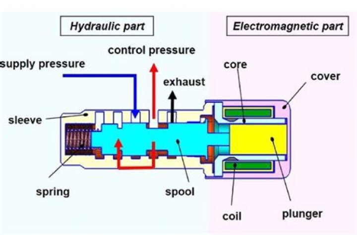 Which is the best coil for hydraulic solenoid?
