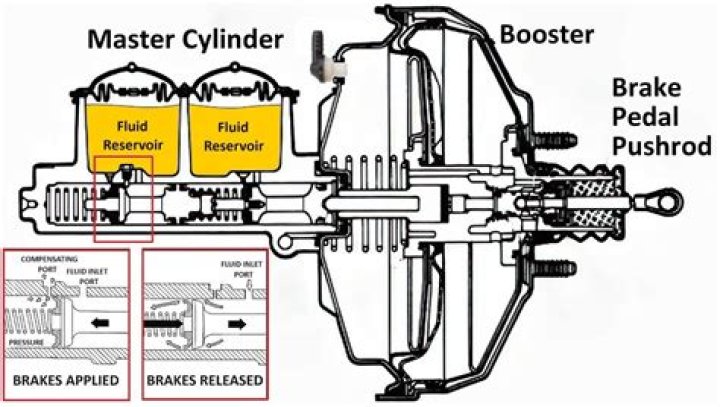 Which line on master cylinder is for front brakes?