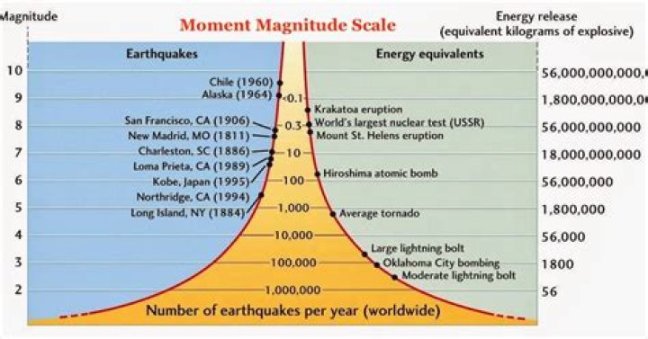 Who invented the moment magnitude scale