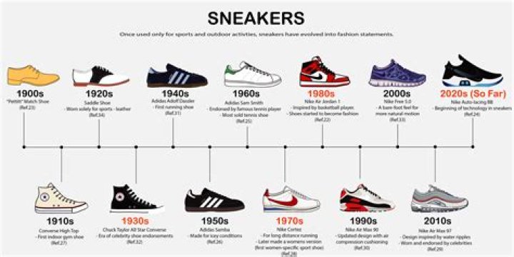 Who invented the sneaker?