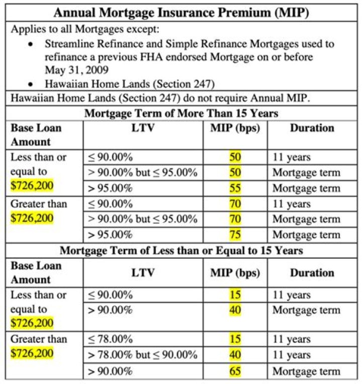 Why do I have to pay PMI on a refinance