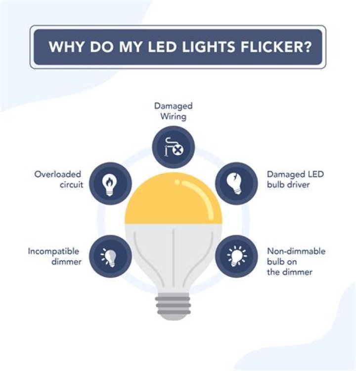 Why do LED lights flicker when on generator power?
