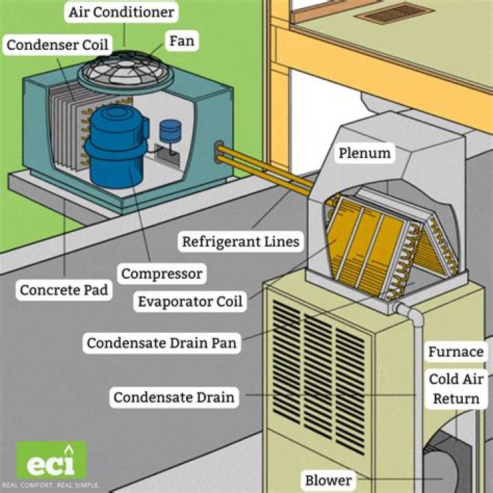 Why is my AC unit still running?