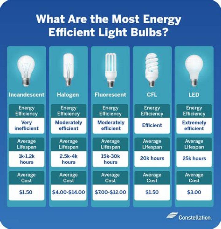 Will a light bulbs flicker before they burn out?